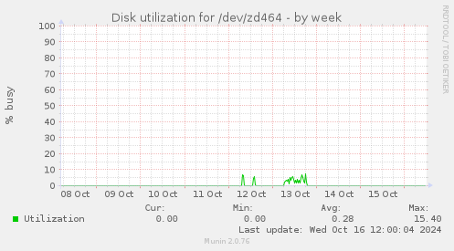 Disk utilization for /dev/zd464