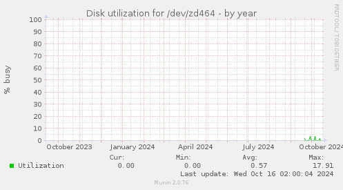 Disk utilization for /dev/zd464