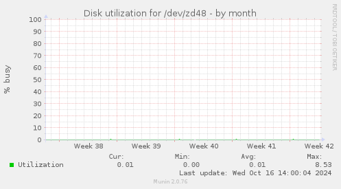 Disk utilization for /dev/zd48