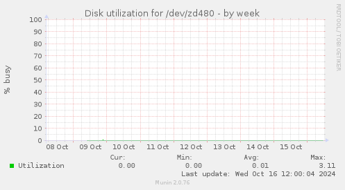 Disk utilization for /dev/zd480