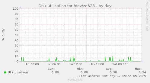 Disk utilization for /dev/zd528