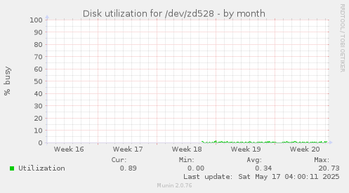Disk utilization for /dev/zd528