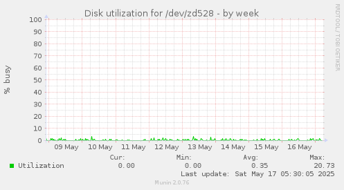 Disk utilization for /dev/zd528