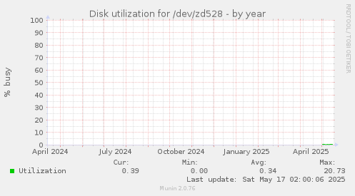 Disk utilization for /dev/zd528