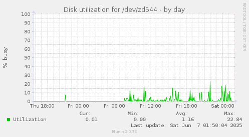 Disk utilization for /dev/zd544