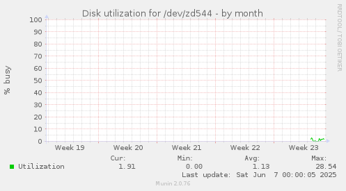 Disk utilization for /dev/zd544
