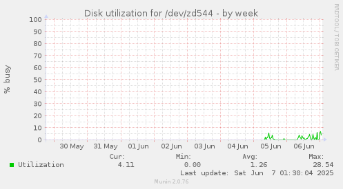 Disk utilization for /dev/zd544