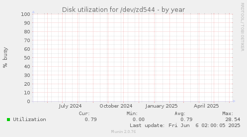 Disk utilization for /dev/zd544