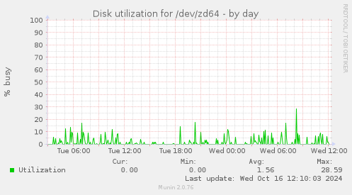 Disk utilization for /dev/zd64