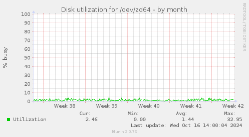 Disk utilization for /dev/zd64