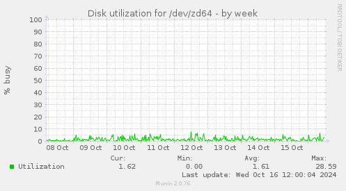 Disk utilization for /dev/zd64