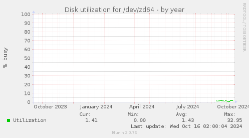 Disk utilization for /dev/zd64