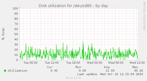 Disk utilization for /dev/zd80