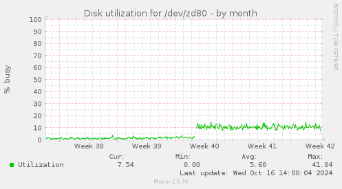 Disk utilization for /dev/zd80