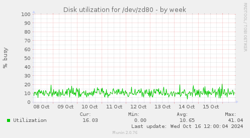 Disk utilization for /dev/zd80