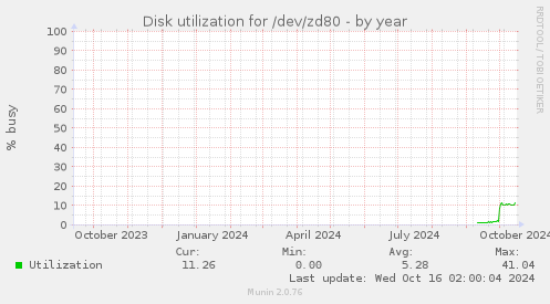 Disk utilization for /dev/zd80