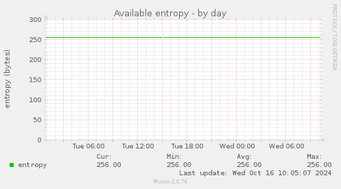 Available entropy