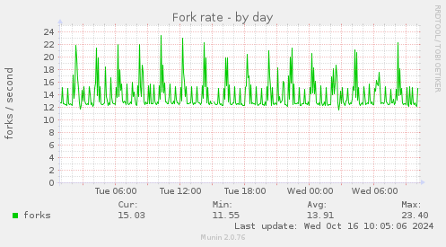 Fork rate