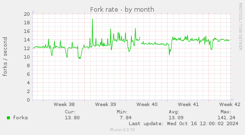 Fork rate