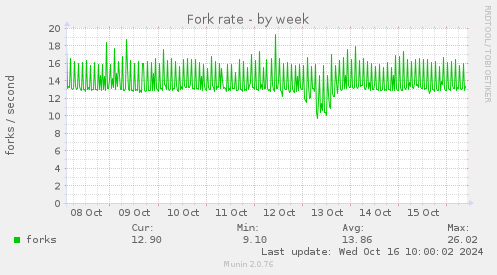 Fork rate