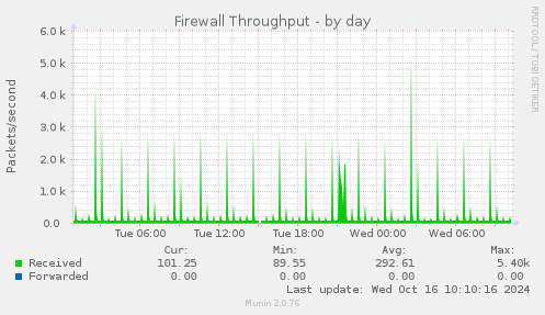 daily graph