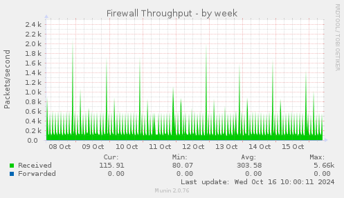 weekly graph