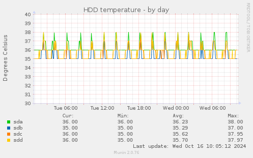 HDD temperature