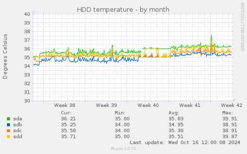 HDD temperature