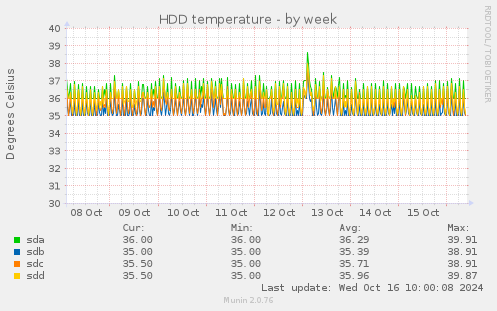 weekly graph