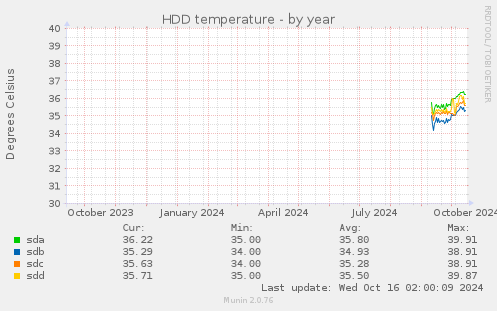 yearly graph