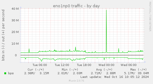 daily graph