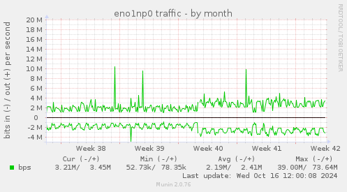 monthly graph