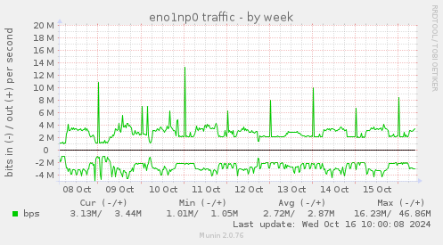 weekly graph