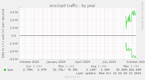 yearly graph