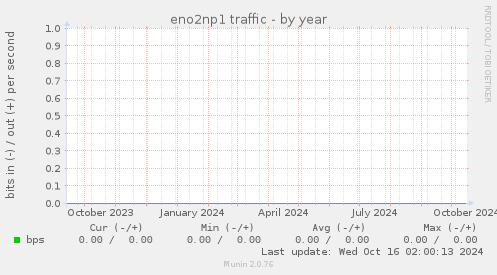 eno2np1 traffic