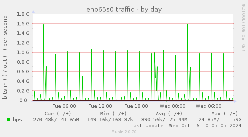 daily graph