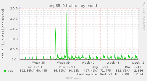 enp65s0 traffic