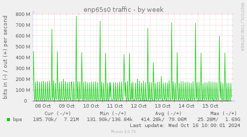 weekly graph