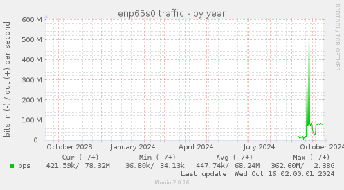 yearly graph