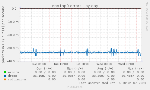 eno1np0 errors