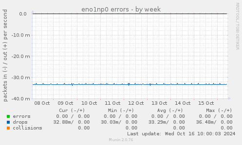 eno1np0 errors