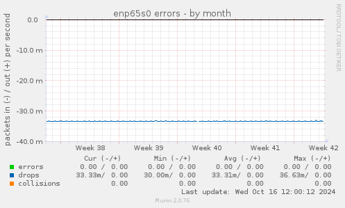 enp65s0 errors