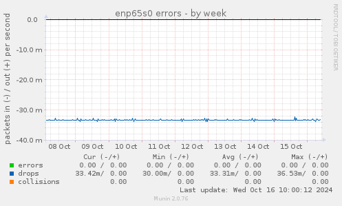 enp65s0 errors