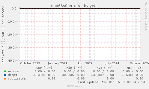 enp65s0 errors