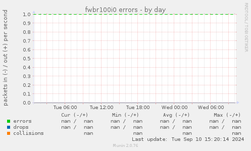 fwbr100i0 errors