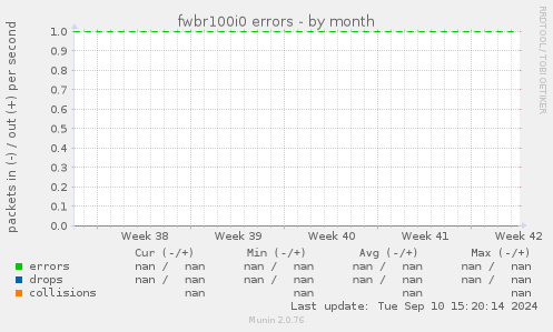 fwbr100i0 errors