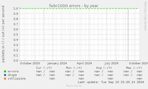 fwbr100i0 errors