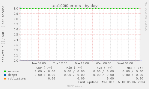 tap100i0 errors