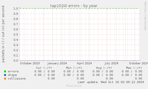 tap102i0 errors