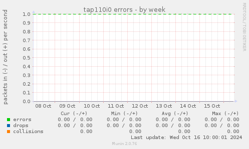 tap110i0 errors